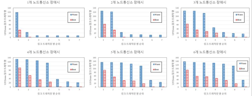 효과도분석 HABN 운용효과도분석결과 (2/2) 장애노드통신소의수가증가할수록, Uplink 트래픽양이많아지는