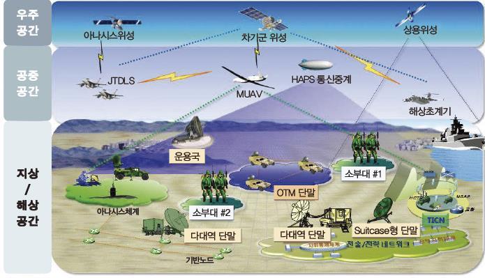 발표개요 차세대전술정보통신체계 무인항공기또는비행선등을활용한중계기능수행