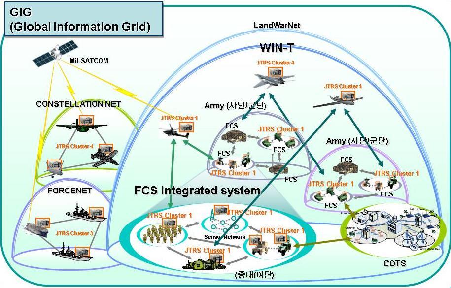 선진국군전술통신체계운용동향 GIG(Global Information Grid) 미군의통합형통신네트워크체계 <GIG 개념도 > [3] DoD
