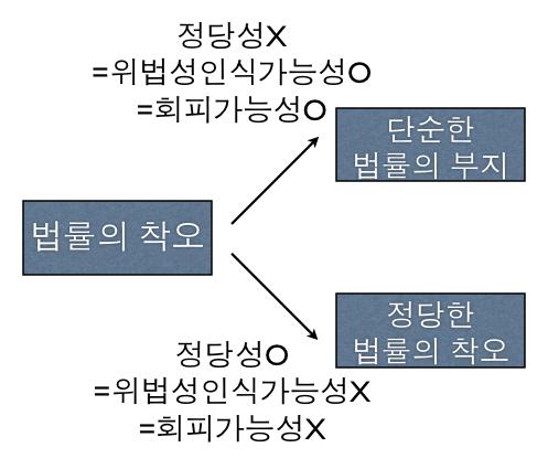 3. 불법노점상아주머니물건은부숴도되는줄알았다. # 4. 때리지만않으면강간이안되는줄로알았다. # 이런식으로법률의부지 (ignorance of the law) 를내세워변명하는모든사람을무죄로석방해야합니까? 과연비난가능성이없을까요?# 처벌여부 # 이상사례에서각행위자들은착오를했지만정당한이유없는착오 (unreasonable mistake) 에불과합니다.# 1.