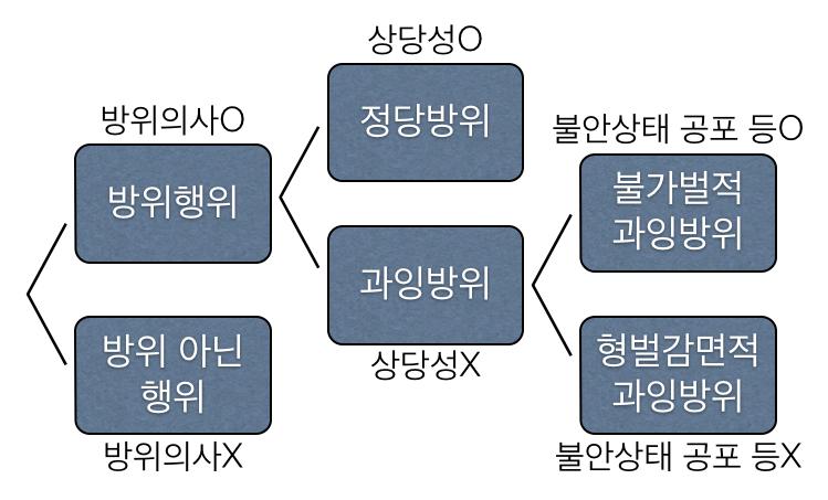 과잉방위의불법성 # 과잉방위는상당성 (social properness) 을갖추지못했기때문에, 위법성을조각시킬수없습니다. 즉, 과잉방위에해당하더라도, # 1. 일단구성요건해당성은물론이고,# 2. 위법성까지는 그대로 인정됩니다.# 과잉방위의종류와처벌 # 지난시간에형법제21조제2항, 제3항을숨겼는데, 바로이조항들이과잉방위를규정하고있습니다. 오늘공개하겠습니다.