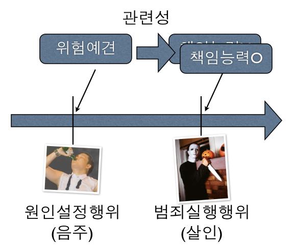 처벌의근거 # 행위당시만뚝떼어보면심신장애로인해서책임이없거나책임이감축되어있습니다. 그럼에도불구하고, 다음과같은이유로마치책임능력이그대로있는것처럼봅니다. 감경등없이그대로처벌하는것입니다.# 1. 원인설정 ( 음주등 ) 과실행행위 ( 살인등 ) 사이에는불가분적관련성 (relevance) 이있기때문입니다.# 2.