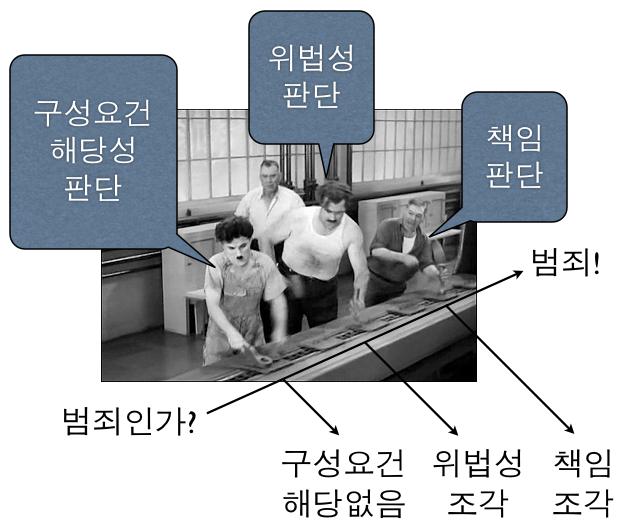 1. 책임조각사유가있다 라는말은이사람에게는 형법적비난가능성이없으므로무죄 라는뜻이고,! 2. 책임조각사유가없다 라는말은이사람에게는 형법적비난가능성이있으므로유죄 라는뜻입니다.! 범죄체계상지위! 범죄심사의순서! 범죄체계상 1 구성요건, 2 위법성, 3 책임 3가지가범죄성립의 3요소라했습니다. 어느하나라도없다면무죄입니다.