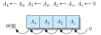 3.4 시프트 (shift) 연산 논리적시프트 (logical shift) : 레지스터내의데이터비트들을왼쪽혹은오른쪽으로한칸씩이동 좌측시프트 (left shift) 모든비트들을좌측으로한칸씩이동 최하위비트 (A 1 )