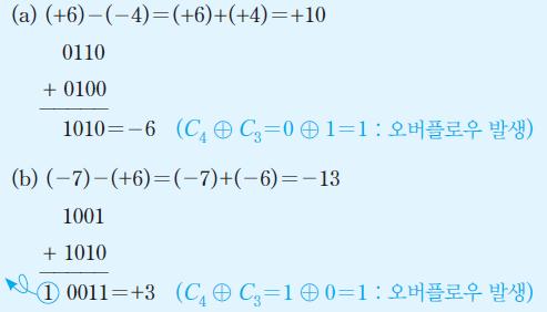 뺄셈오버플로우 뺄셈결과가그범위를초과하여결과값이틀리게되는상태 검출방법 : 덧셈과동일 (V = C 4