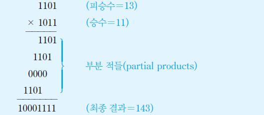 3.5.3 부호없는정수의곱셈 방법 각비트에대하여부분적 (partial product) 계산