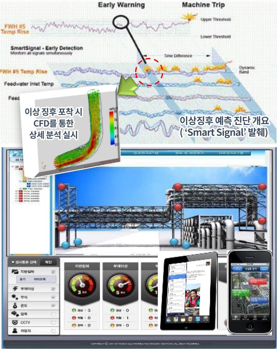 D. Diagnosis Analysis 기술 (Diagnosis Analysis) D : [Diagnosis Analysis / 이상진단예측기술 1. 센서데이터 On-line 모니터링시스템 2. 이상징후포착배관에대한상세진단, 점검 Rule 개발 3.