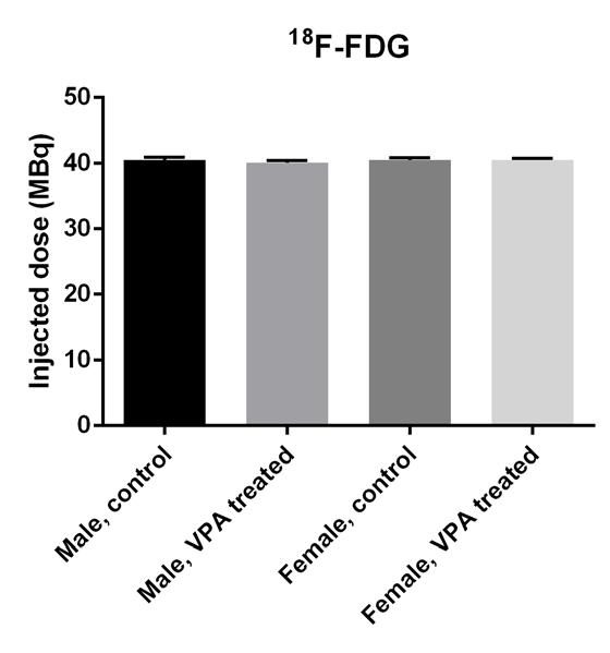 Figure 3. Injected 18 F-FDG activity did not differ between all four subgroups.