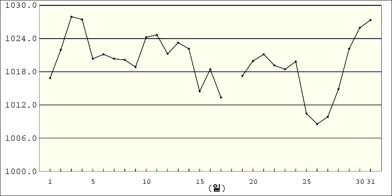 203 년 월울릉도 (2229) 별기상자료 Ulleungdo (2229) Daily Meteorological Data on January, 203 ( 최고 )/ ( 평균 ) ()/ ( 최고 ) Ht() Period() ( 평균 ) () 기압 ( 평균 ) Preassure() 날짜 파고 평균 평균 평균 평균 평균 Date Wind 현지기압 Relative