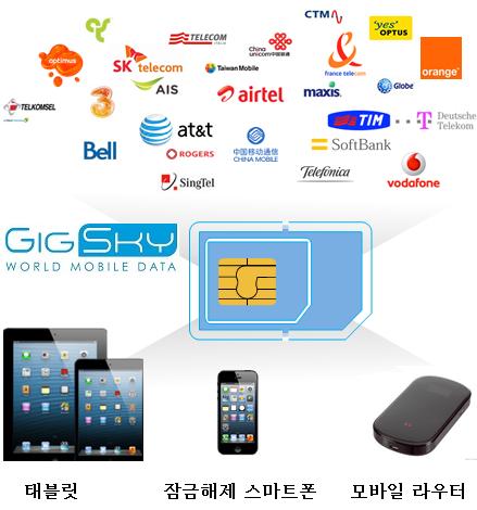 최신 ICT 이슈 3G 모델은소프트웨어방식으로 SIM 정보를갱신하므로이러한슬롯은물리적으로탑재하지않음 - e-sim 은애플이아이패드에어 2 등에도입한 애플 SIM 과유사한구조로보이며, e-sim 을이용하려면이동통신사의지원이필요한데, 이미미국과영국의일부통신사가애플 SIM 을지원하고있으므로 e-sim 도지원할가능성이있음 - 또한, 전세계 90