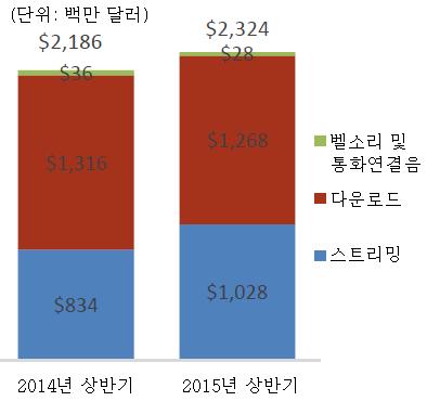 주간기술동향 2015. 10. 7. 상반기미국음악산업, 스트리밍이최초로 10 억달러돌파 미국음반협회 (RIAA) 가발표한 2015 년상반기음악판매통계에따르면스트리밍서비스매출이사상처음으로 10 억달러를넘어선것으로나타남 - 발표에따르면올상반기 (1~6 월 ) 에미국의음악산업매출은 32 억달러로전년동기대비 0.