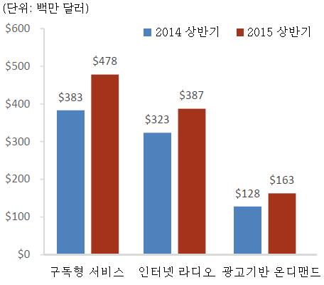 등인터넷라디오나위성라디오, 3 유튜브와비보 (VEVO) 등비구독형의프로그램온디맨드방식이포함되으며, 3 가지유형모두매출이증가 - 스트리밍서비스중가장매출이많았던것은 1 유형인유료구독서비스로 2015 년상반기에전년동기대비 25% 증가한 4 억 7,800 만달러매출을기록 - 유료구독서비스계약건수역시전년동기 790 만건에서 810