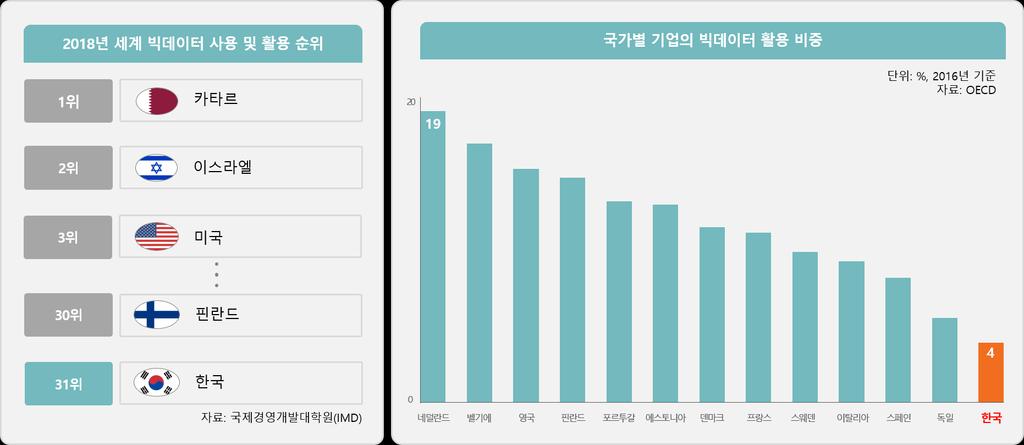 3. 한국데이터산업의현주소 한국의빅데이터활용도는세계 31 위수준으로데이터후진국여전히제조