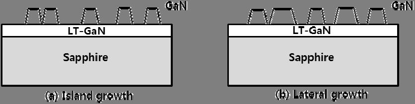 Fig. 7. Schematic of growth processes of a GaN film on a sapphire substrate using the low-temperature (LT) GaN buffer layer.