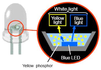 Fig. 11. Principle of a phosphor-conversion white LED using a blue LED chip and a yellow phosphor. 상이전에도많은상을수상하였는데, 특히 2006년에수상한 Millennium Technology Prize는공학분야의연구자에게수여하는최고의상으로알려져있다.