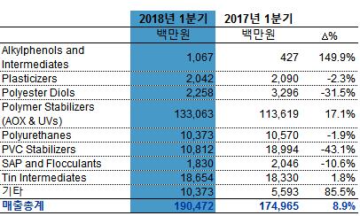 분기 주요재무정보