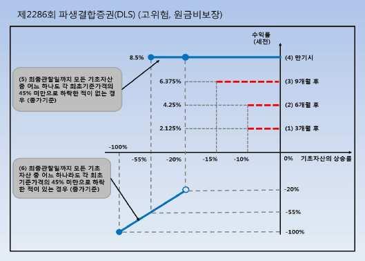 2286 손익구조 가. 손실구조예시 (1 억원투자시 ) - 기초자산 [WTI 최근월선물 ], [ 브랜트유최근월선물상품 ] 의최초기준가격이각 각 43.65USD/bbl, 44.97USD/bbl 인경우 나.