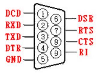 기능 제 2 장기능 2.1 RS-232 통신에대하여 RS232C 통신거리는일반적으로 15m 이지만, 통신속도가높을수록거리가짧아집니다. 그림 2.