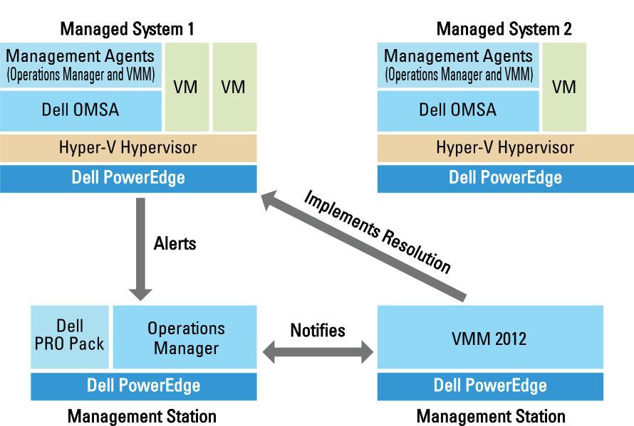 PRO Tip 관리의이해 이섹션에는일반적인 Dell PRO Pack 설치및 PRO Tip 관리와관련된이벤트의순서에대해설명합니다. 그림 1. 구성요소의상호작용 이그림에서는 PowerEdge 시스템의그룹이관리되는시스템으로작동하고두개의 PowerEdge 시스템이 Operations Manager 및 VMM 을호스트하는관리스테이션으로작동합니다.
