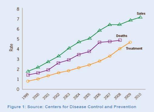 마약성진통제규제강화 The U.S. FDA is considering new regulations for painkillers Drug overdose deaths up for 11 years For the 11 th consecutive year, U.S. drug overdose deaths increased, mostly by opioids http://www.