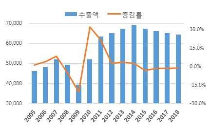 Ⅲ. 우리나라소비재수출현황 우리나라소비재수출은 2010 년대초반급격한증가세를보인후 14 년부터 4 년연속감소하며지난해 644 억달러기록 자료 : UN Comtrade < 우리나라소비재수출현황 > ( 단위 : 백만달러, 증감률 % ) 수출액 증감률 2005년 46,172 1.3 2010년 52,039 32.1 2014년 69,240 2.