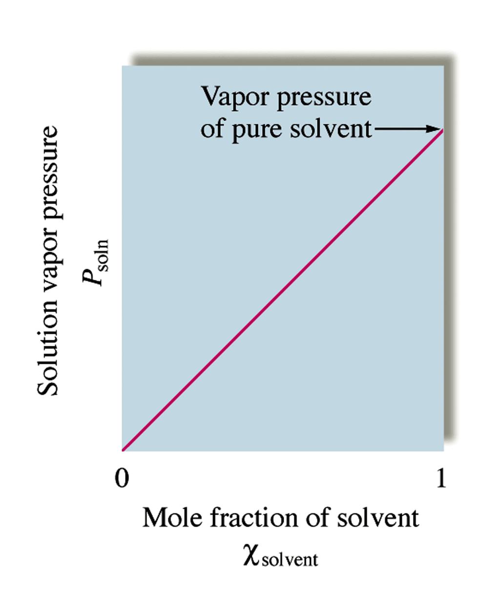 Raoult 의법칙 : 비휘발성용질을가지고있는용액의증기압은존재하는용매의몰분율에정비례 P 용액 = 용매 P 용매 P 용액 = 용액의증기압 (atm) 용매 =
