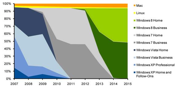 참고 : 젂세계 PC 운영체제시장젂망 최근기업고객들의 Windows 7 도입이빠르게짂행되고있으며, 2011 년과 2012 년에걸쳐마이그레이션에가속이붙을것으로젂망됨.
