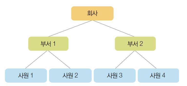 계층형데이터모델 데이터는레코드와링크로구성된트리형태 링크로연결된레코드집합은부모 - 자식관계를표현