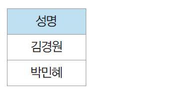 조인연산 조인연산결과를이용하여총무부에서근무하는사원의이름을검색 π 성명 (σ 부서명 = 총무부 (Employee Employee.