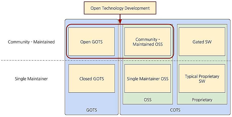 ICT 신기술 (Open Source Initiative: OSI) 정의가있다. OTD 개발에서협업효과를높이기위해기성품 (Off-the-shelf: OTS) 컴포넌트를사용하고, 개발된컴포넌트역시기성품으로제작한다. 이중일부 OTS의경우미국정부내에서만존재하는데, 이러한 OTS를정부 OTS(Government OTS: GOTS) 라고부른다.