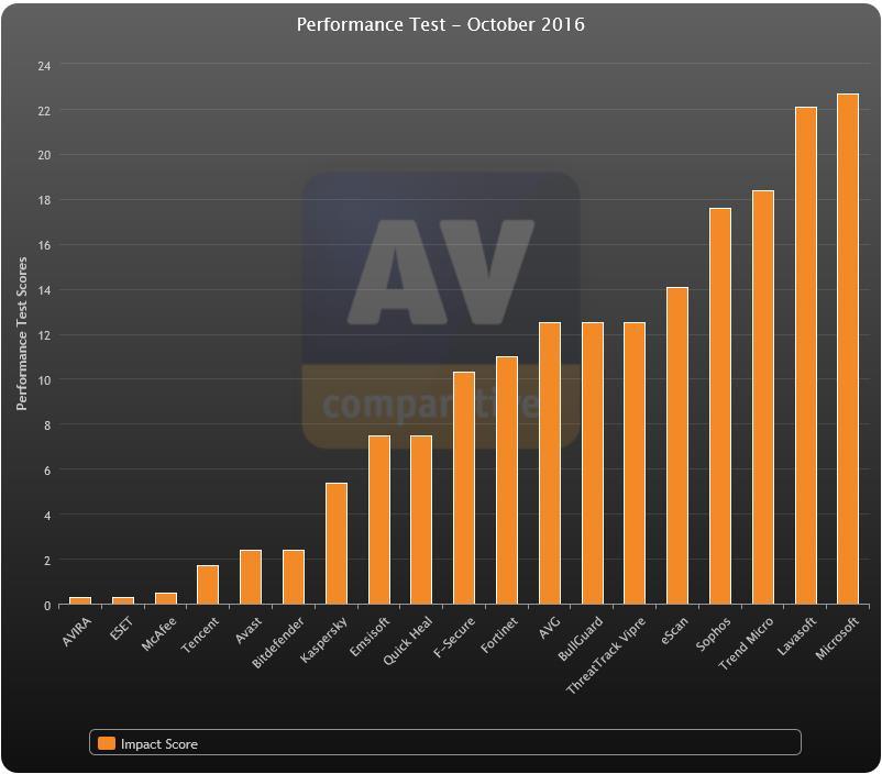 AV-comparatives Compare 표 1 AV-Comparatives의 False Alarm Test September 2016 결과입니다.