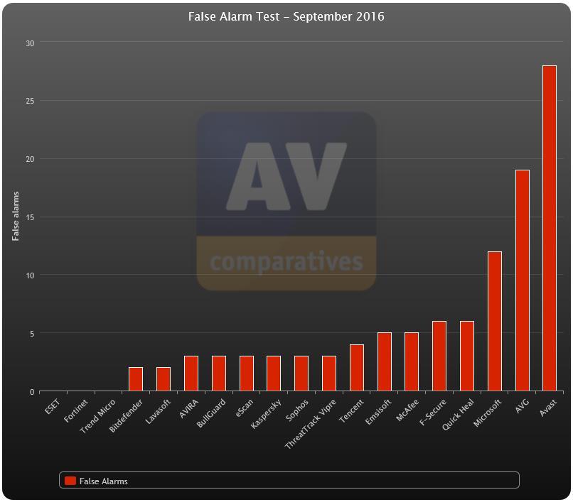 AV-Comparatives의 Performance Test October 2016 결과입니다. 백신설치후시스템에미치는영향을측정한수치이며, 경쟁사대비탁월한동작성능을보여주고있습니다.