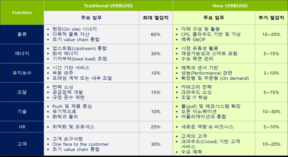 0 의 Digital 혁신테마 2) ] BASF 페어분트 (Verbund) 의새로운운영모델 BASF 의디지털혁신은기존운영방식과는다른새로운유형의체계를도입하는것이아니라거대한조직을운영하고효율을높일수있는페어분트 (Verbund) 에근간해서발전을시키고있으며, 운영모델의본질과궤를같이하고있다.