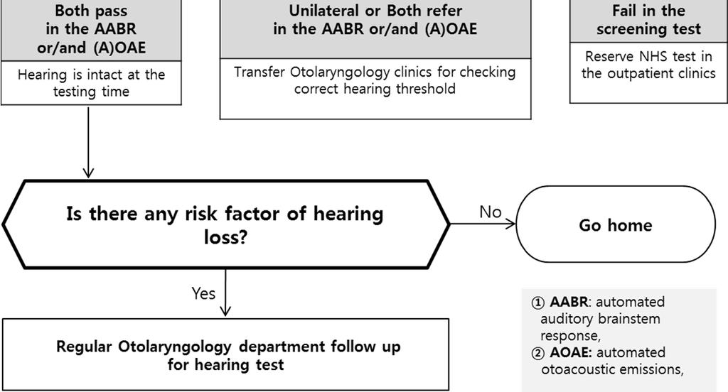 Su-Kyoung Park Newborn Hearing Loss and Newborn Hearing Screening Table 1.