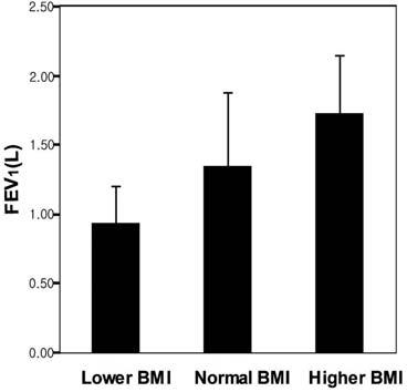 Tuberculosis and Respiratory Diseases Vol. 61. No.4, Oct. 2006 Figure 2. Serum 8-iso-prostaglandin F2α and carbonyl protein in normal control and COPD patients. p value<0.