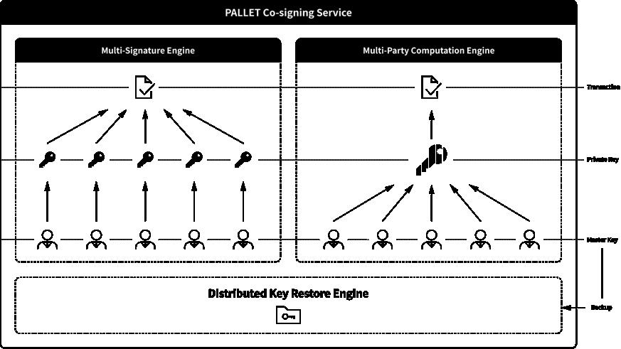 PALLET Co-signing Service 는암호화폐지갑에다중서명기능을지원하고, 마스터키의안전한백업및간편한복구를가능하게합니다.