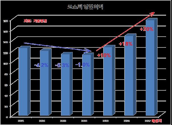 한국증시상승의 3 대이유 : 2) 영업이익의큰폭확대