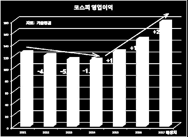 년지속감소했었기때문 하지만, 2015 년부터상승세를지속하고있고, 올해추가