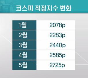 4. 잔존가치모델상국가별상승매력도 RIM 상한국지수상승매력도 ( 현재 ) RIM 상코스피 6 월현재상승매력도 ( 상승여력 20% 이상 ) RIM 상코스닥상승매력도 ( 상승여력 7% 이상 ) Risk Premium 7.7% 7.2% 6.7% LT 9.9% 2,360 2,599 2,839 10.4% 2,613 2,858 3,104 10.