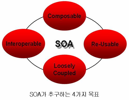 SOA 의기대효과 SOA 를구축하면기존 IT 자원의재사용을통한유연성과민첩성을강화하여 IT 환경통합을더손쉽고빠르게구축할수있음.
