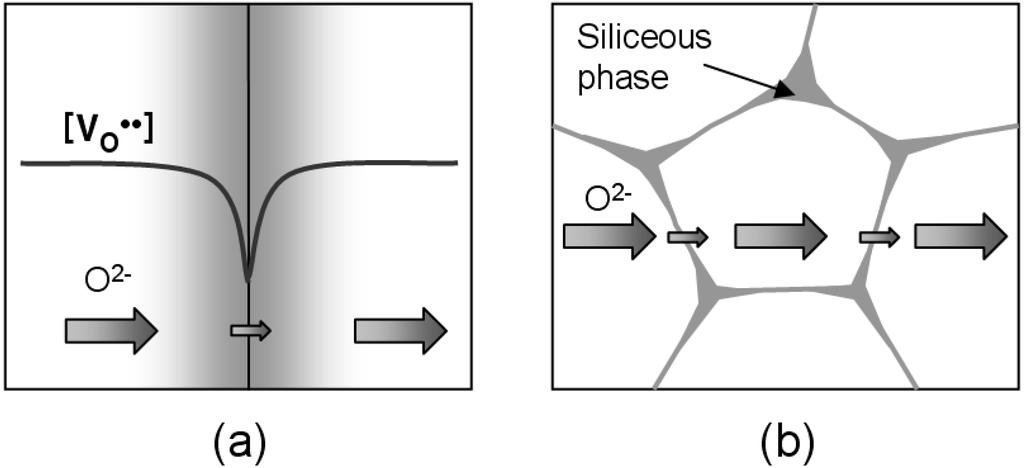 684 Fig. 1. Tw rigins f grain-bundary resistance in plycrystalline slid electrlyte: (a) the depletin f xygen vacancy and (b) siliceus intergranular phase. w.