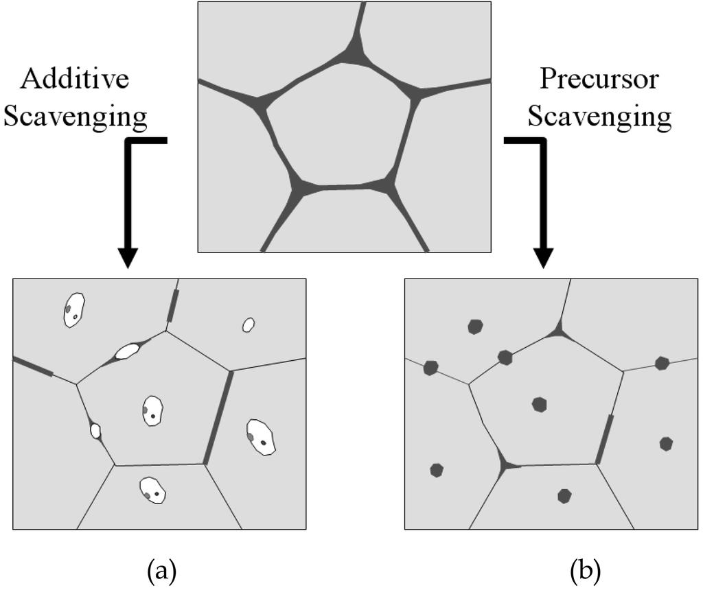 686 Fig. 3. Schematic diagram f (a) additive scavenging and (b) precursr scavenging. Fig. 4. Schematic diagram f impedance change by the incrpratin f int YSZ lattices. w w» w ù ƒw š y g w w w.