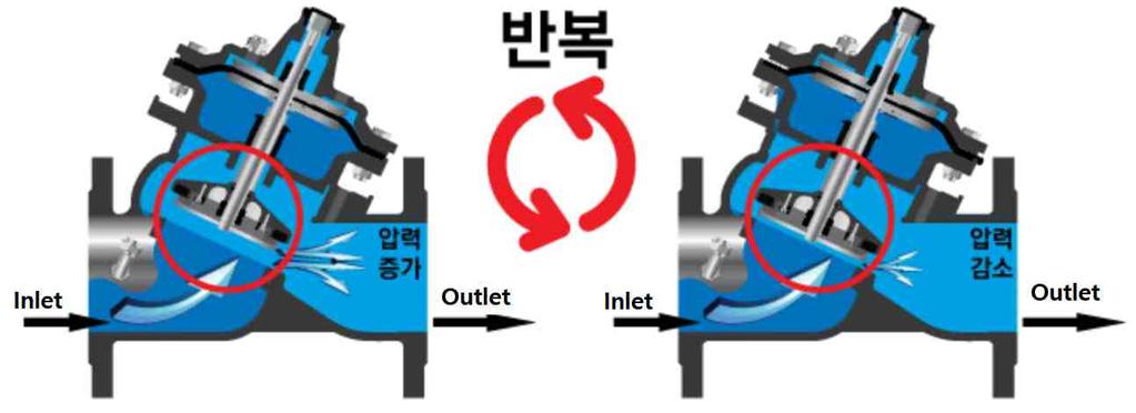 Actuator 및 Position Indicator를장착하면동심 (Concentric) 버터플라이밸브보다훨씬정밀 Control이된다.