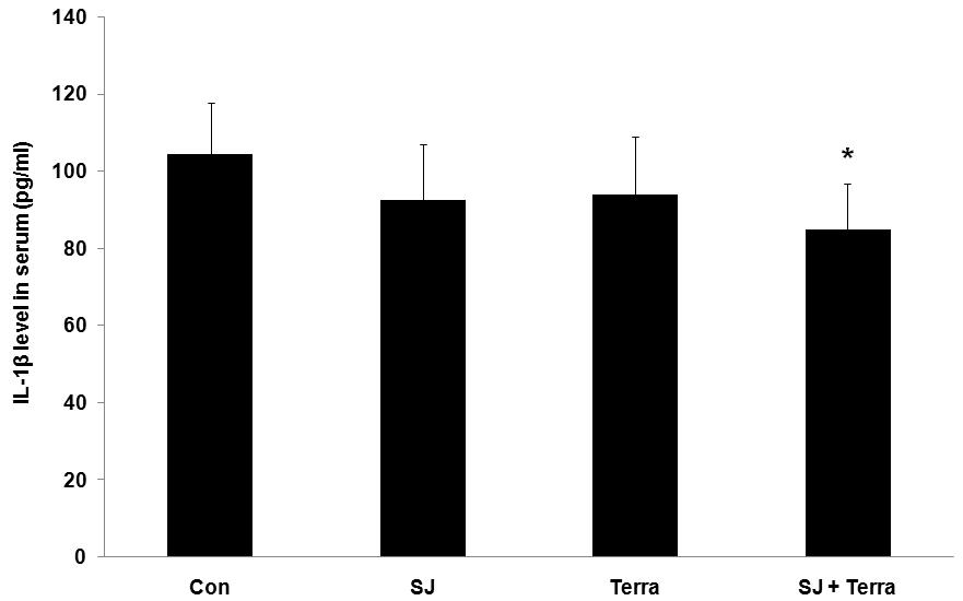 SJ+Terra: wound-induced rats group treated with SJT and terramycin. Fig. 19. Effects of Sibjeondaebotanggamibang and terramycin on levels of TNF-α in the serum of wound-induced rats.