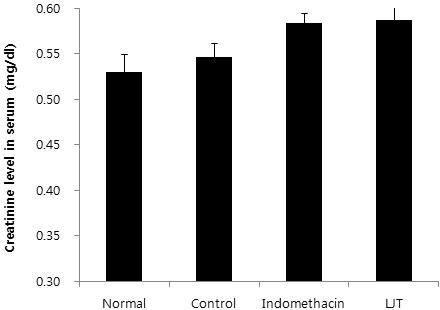 0±13.2% 로나타냈을때, 정상군이 24.7±4.9%, 250 AST ALT ALT & AST level in serum (U/L) 200 150 100 50 0 Normal Control Indomethacin LJT Fig. 3. Effect of LJT on the ALT and AST in MIA-induced osteoarthritis rat.