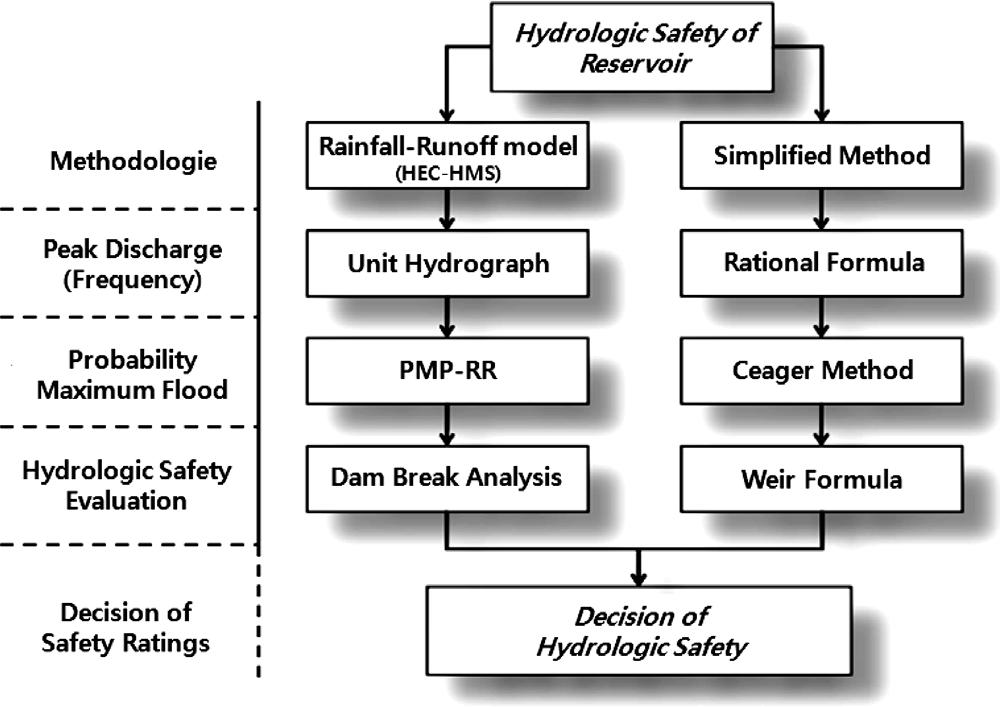따라서, 본연구에서는전국에산재되어있는중 소규모댐및저수지의수문학적안전성을보다효율적으로평가할수있는간편법을개발하여제시하였다. 본연구에서제시된간편법은댐붕괴모의등과같이복잡했던수문및수리해석기법을단순화하기위하여개념적경험공식을이용함으로써기존의복잡한수리, 수문해석과정을매우단순화하여시간 경제적비용을최소화하였다.