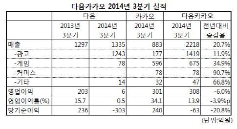 < 표 > 다음카카오매출분석 http://mnews.joins.