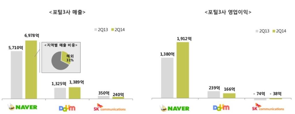 < 그림 > 한국 3 대포털매출및영업이익비교 출처 : Incross digital media trend story 2014.