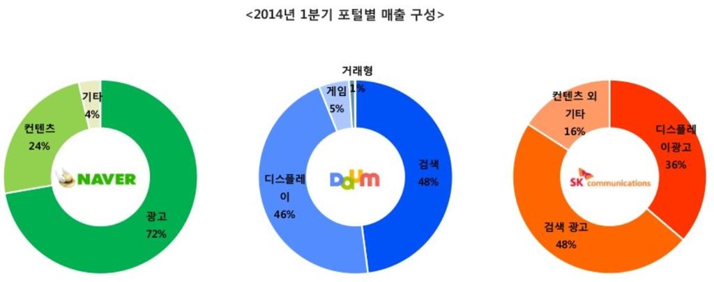 < 그림 > 한국 3 대포털매출구성비교 출처 : Incross digital media trend story 2014.