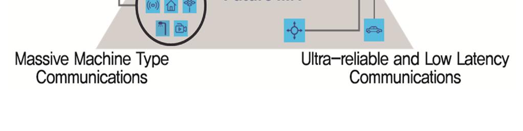 ITU-R 에서는 5G 주요서비스들이갖는특징을크게세가지로정리하였으며, 차례대로 Enhanced Mobile Broadband, Massive Machine Type Communications(MTC), Ultra-reliable and Low Latency Communications 이다 [( 그림 1) 참조 ].